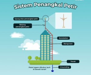 Biaya penangkal petir